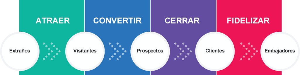 Inbound Marketing Mexico
