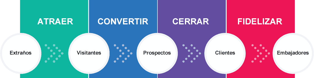 inbound marketing mexico flow