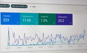 Un panel de análisis web muestra 223 clics, 17,6K impresiones, un 1,3% de CTR y una posición media de 25,2, con tendencias de datos mostradas en gráficos lineales.